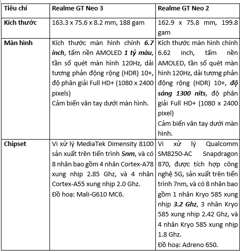 Bảng so sánh thông số của Realme GT Neo 3 & GT Neo 2.