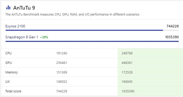 Hiệu năng giữa Exynos 2100 & Snapdragon 8 Gen 1.