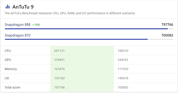 So sánh điểm antutu trên Snapdragon 888 & Snapdragon 870.