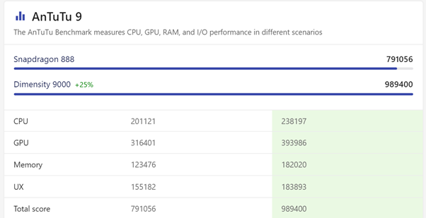 Hiệu năng vượt trội của Dimensity 9000 so với Snapdragon 888.